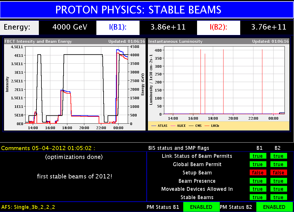 Los haces de partículas del LHC ya circulan a 4 TeV y colisionan a 8 TeV.