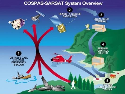 Sistema Cospas-Sarsat.
