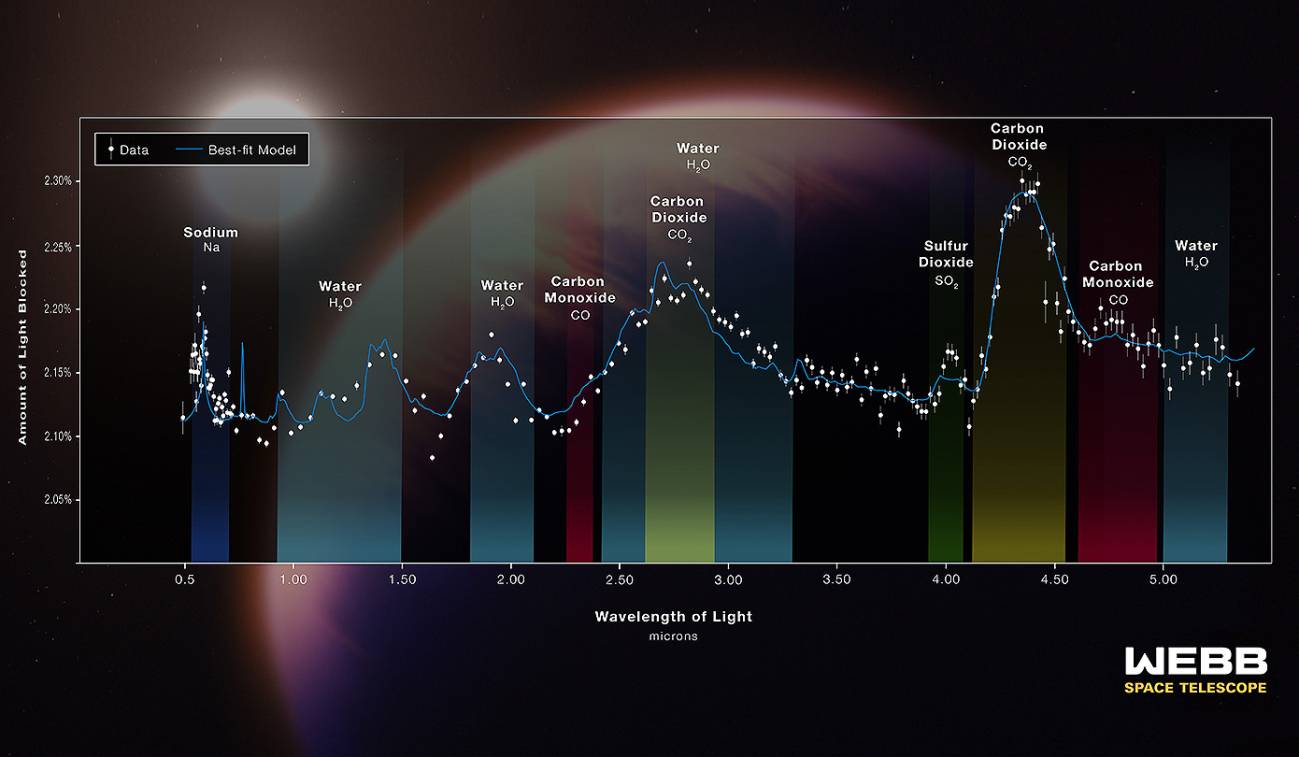 Composición química y espectro de la atmósfera del planeta WASP-39b detectados por el instrumento NIRSpec del Webb en el rango del infrarrojo medio. / NASA/STSci