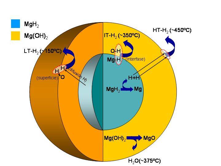 Hidruro de Magnesio: más cerca de un acumulador ligero de hidrógeno