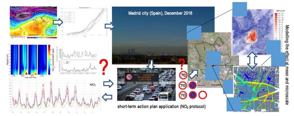 Aplicación del protocolo de NO2 en Madrid en 2016