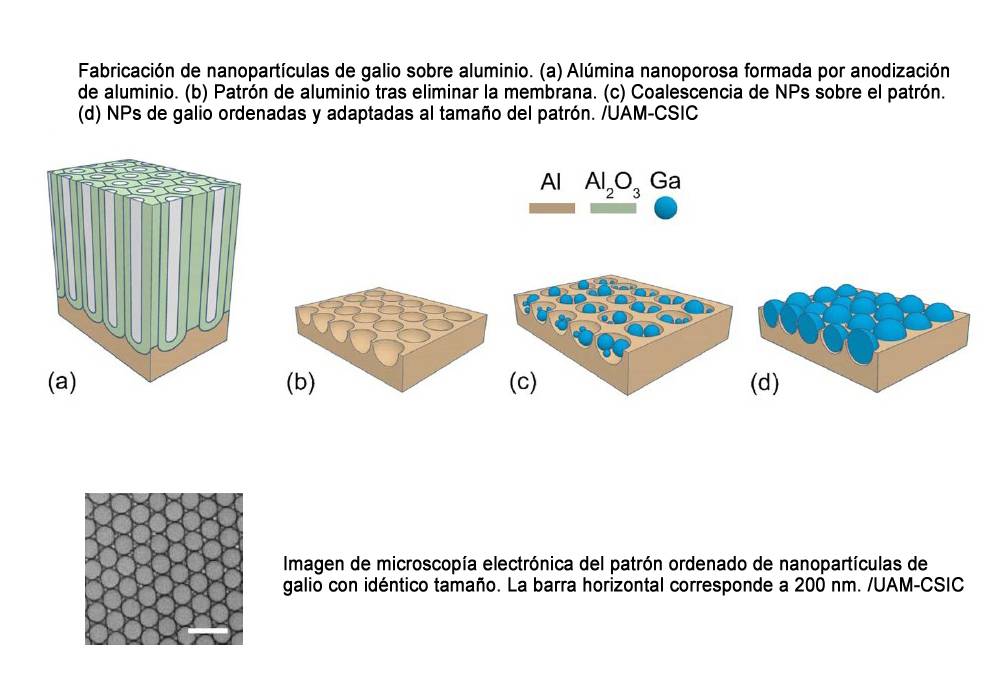 Proceso de fabricación de nanopartículas de galio sobre aluminio