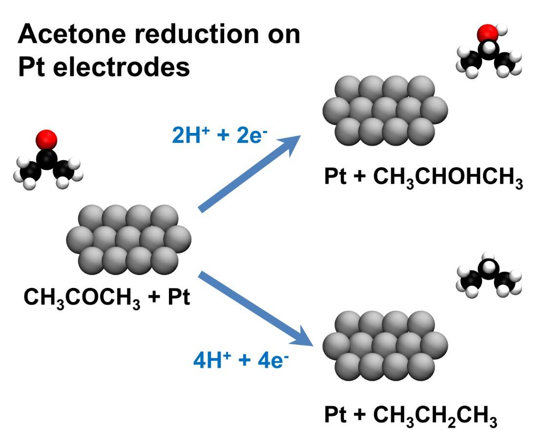 Reducción de acetona sobre electrodos de platino.