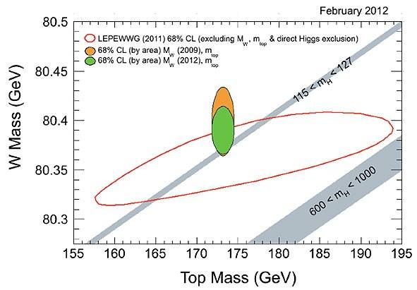 Resultados de la masa del bosón W y del quark top obtenidos por el experimento CDF.