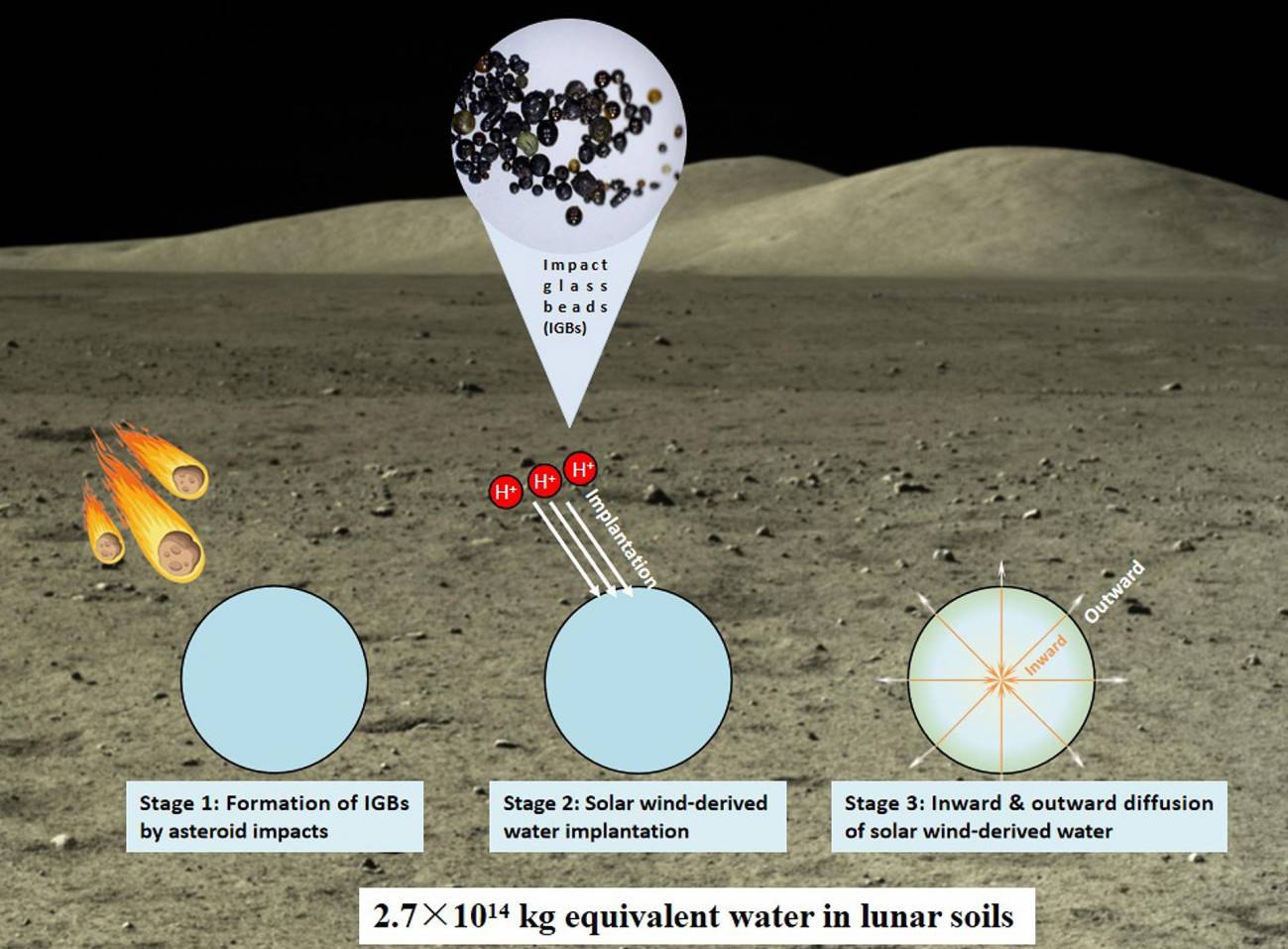 Diagrama esquemático del ciclo del agua en la superficie lunar asociado a las 'perlas' o bolitas de vidrio de impacto