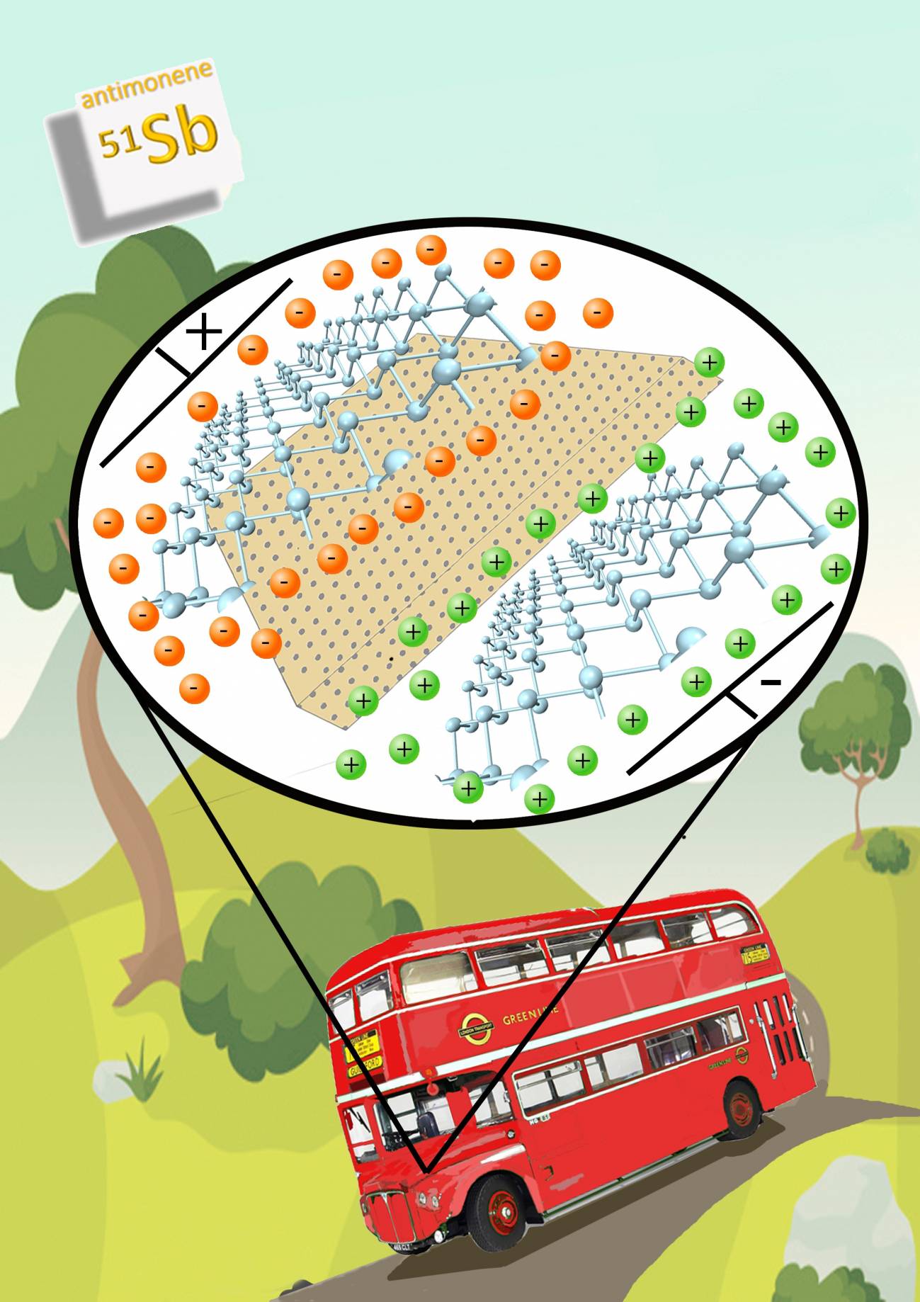 Dibujo de un autobús típico londinense cuyo motor está ampliado para mostrar un esquema de cómo funcionaría un supercondensador fabricado con láminas de antimonene.