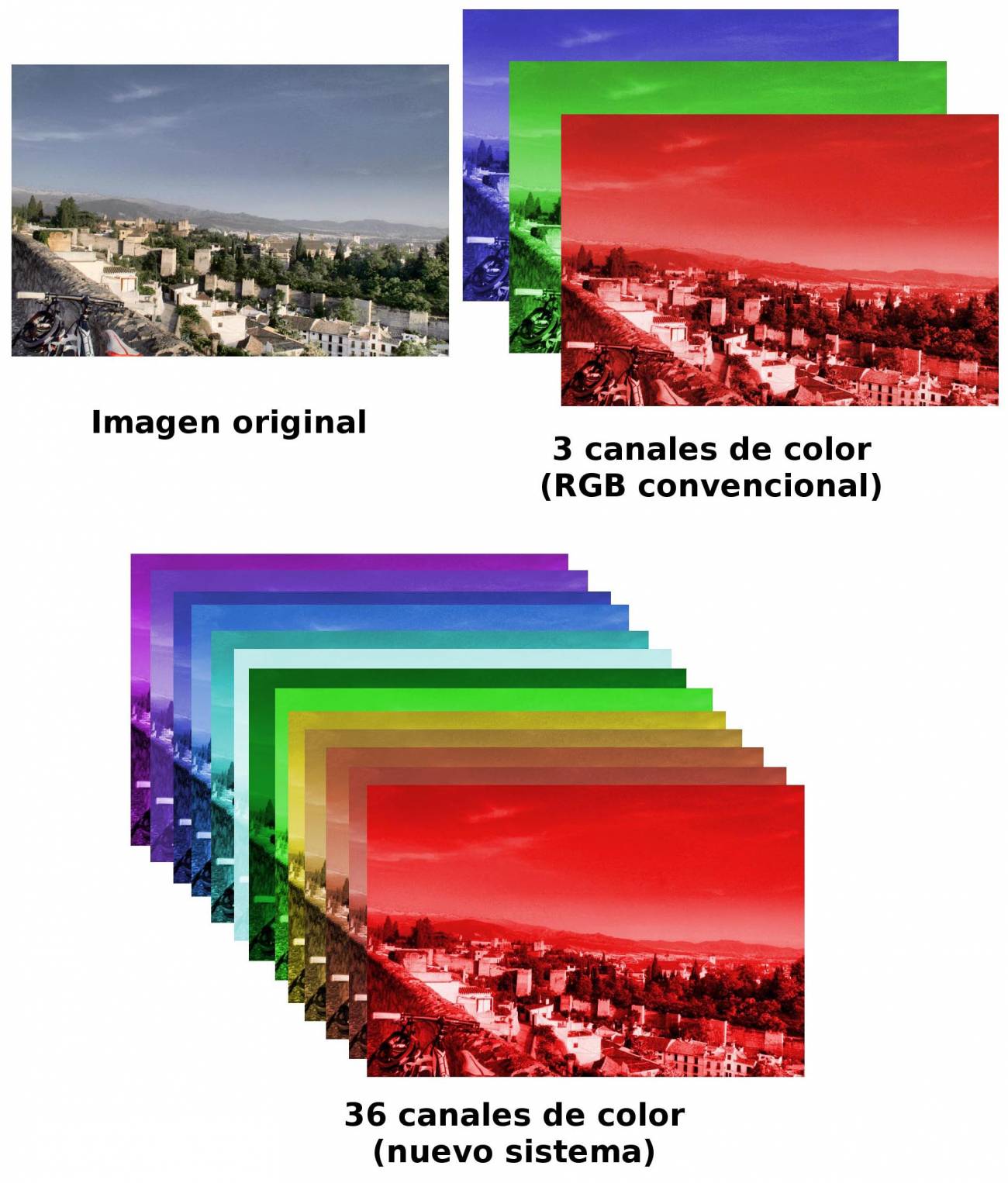 Información espectral de una misma imagen, vista a través de un sistema convencional de tres canales de color (izquierda) y a través del nuevo sistema desarrollado en la UGR (36 canales de color, a la derecha). 