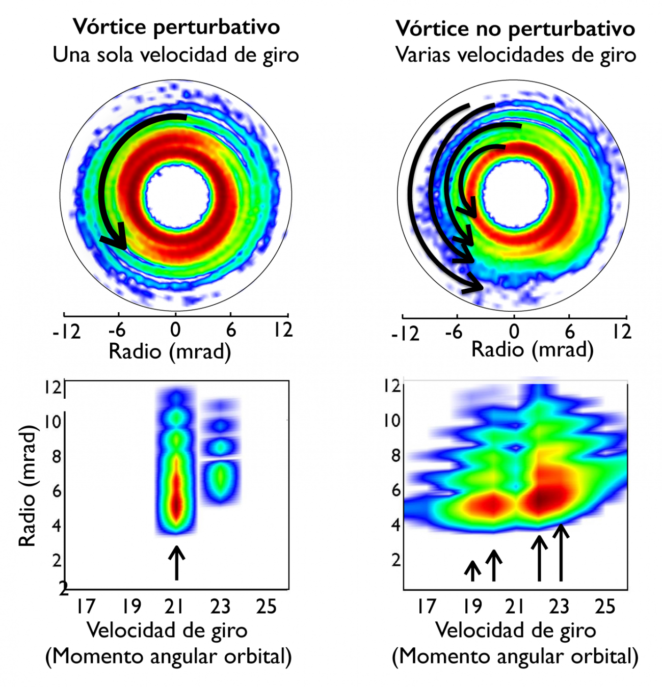 Científicos de la Universidad de Salamanca revelan nuevas características de los vórtices de luz en ultravioleta y rayos X