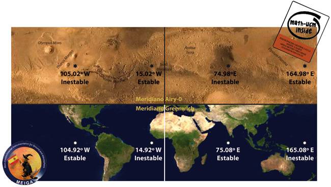 Localización de los puntos de equilibrio para un satélite de comunicaciones en órbita estacionaria para Marte y la Tierra