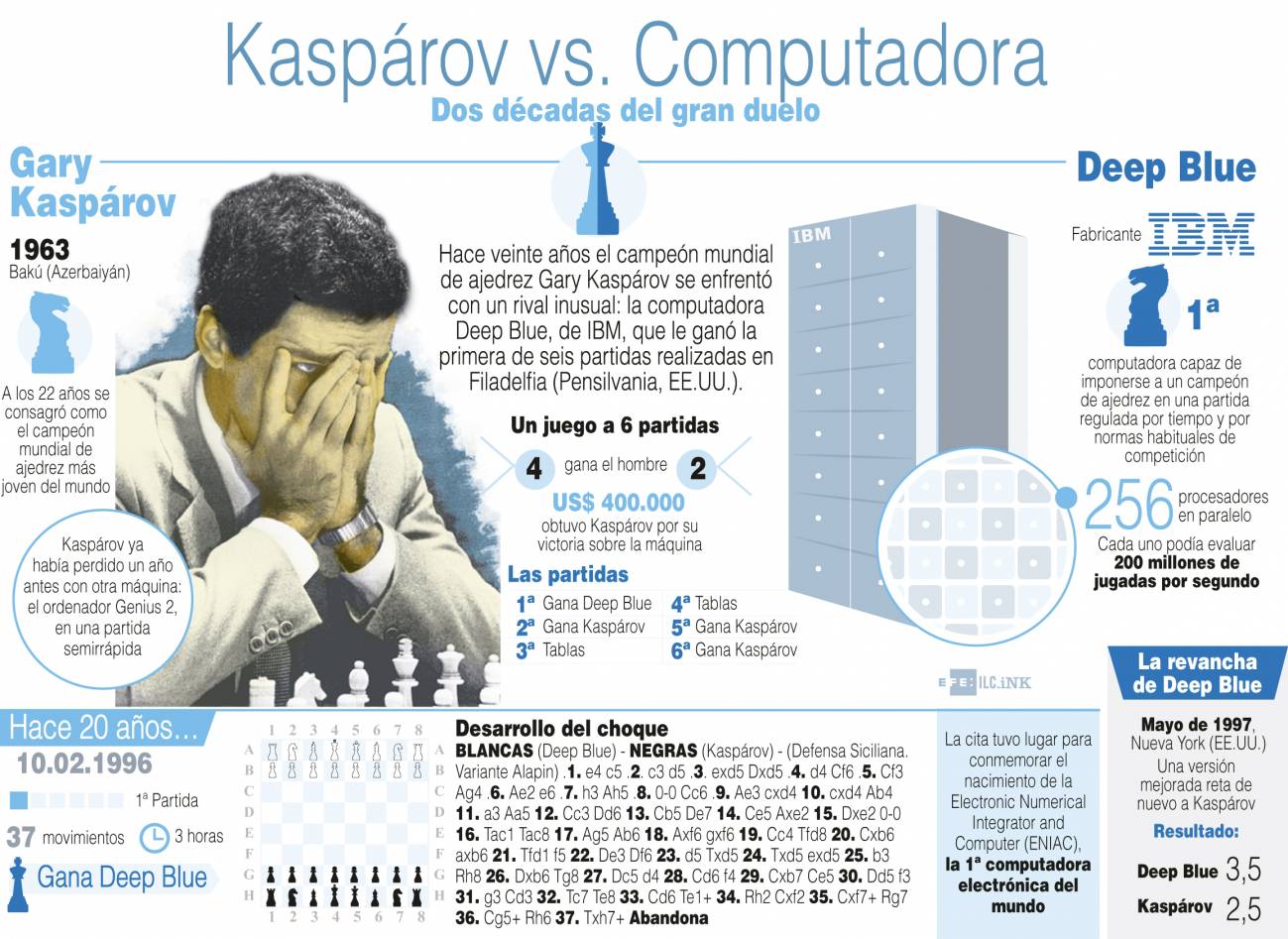 Infografía de la mítica partida de ajedrez entre Kasparov y Depp Blue. / Efe