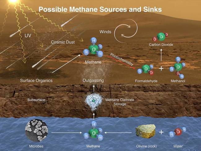 Posibles fuentes y sumideros de metano en Marte