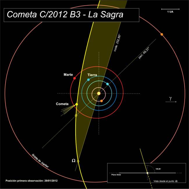 Órbita del cometa C/2012 B3 (La Sagra)