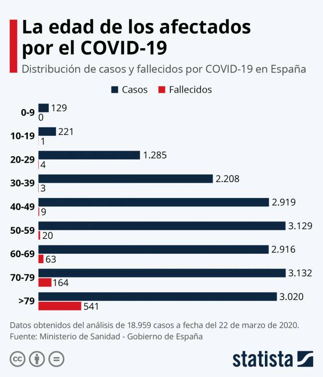 Distribución por edad de los afectados y fallecidos por COVID-19