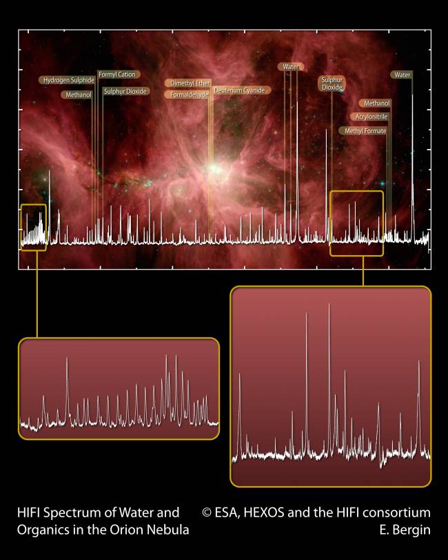Espectro obtenido con HIFI de agua y compuestos orgánicos en la Nebulosa de Orión. B