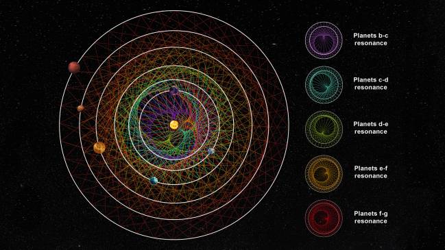 Los seis planetas que orbitan alrededor de la estrella HD 110067 crean juntos un patrón geométrico fascinante