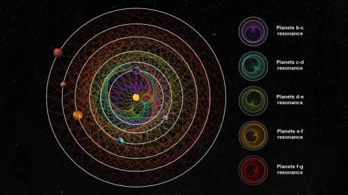 Los seis planetas que orbitan alrededor de la estrella HD 110067 crean juntos un patrón geométrico fascinante