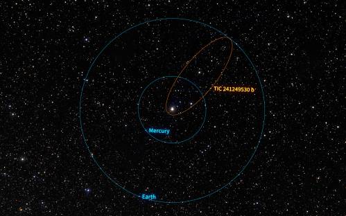 Ilustración muestra la órbita del exoplaneta similar a Júpiter