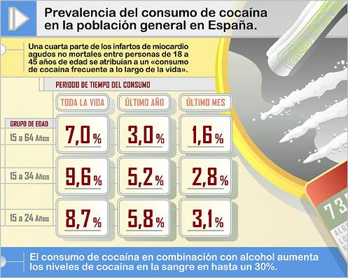 Alcohol y cocaína: El cóctel letal.